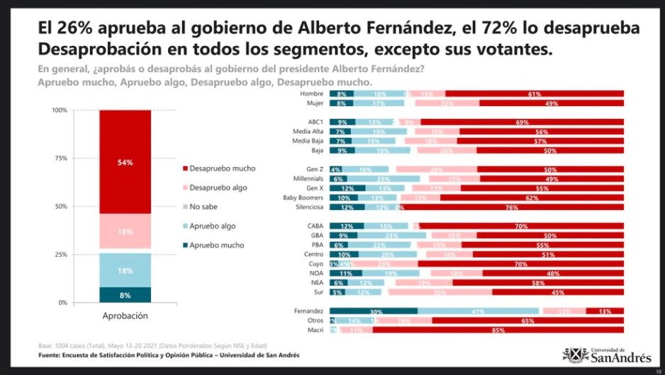 La imagen de Alberto sufrió su mayor caída y el 72% desaprueba al Gobierno