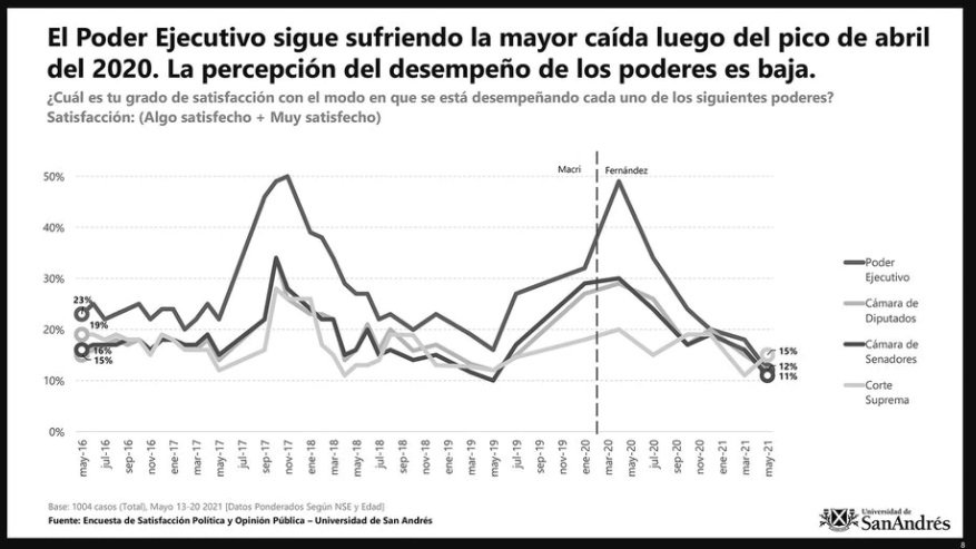 La imagen de Alberto sufrió su mayor caída y el 72% desaprueba al Gobierno