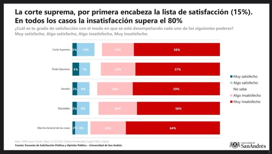 La imagen de Alberto sufrió su mayor caída y el 72% desaprueba al Gobierno