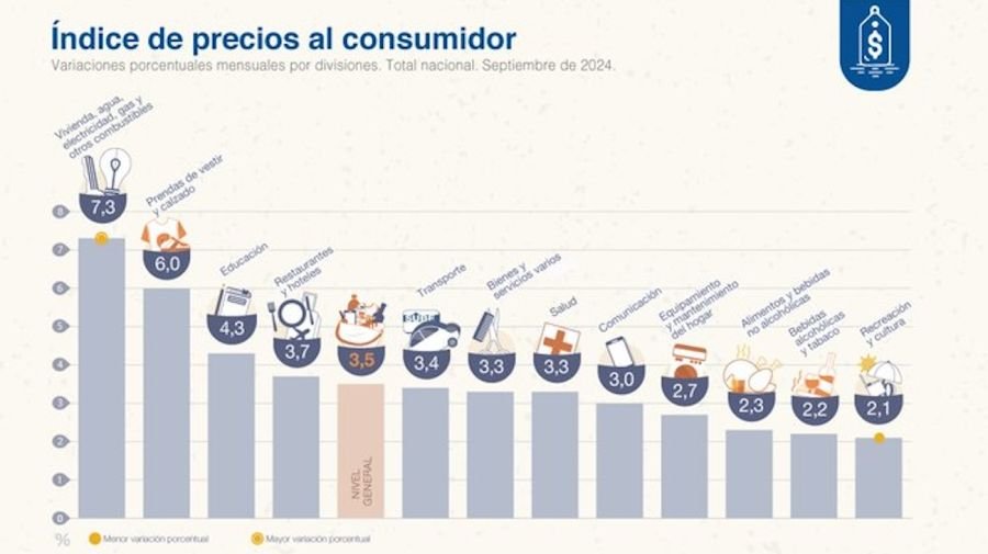 La inflación de septiembre fue de 3,5%, el número más bajo de la era Milei