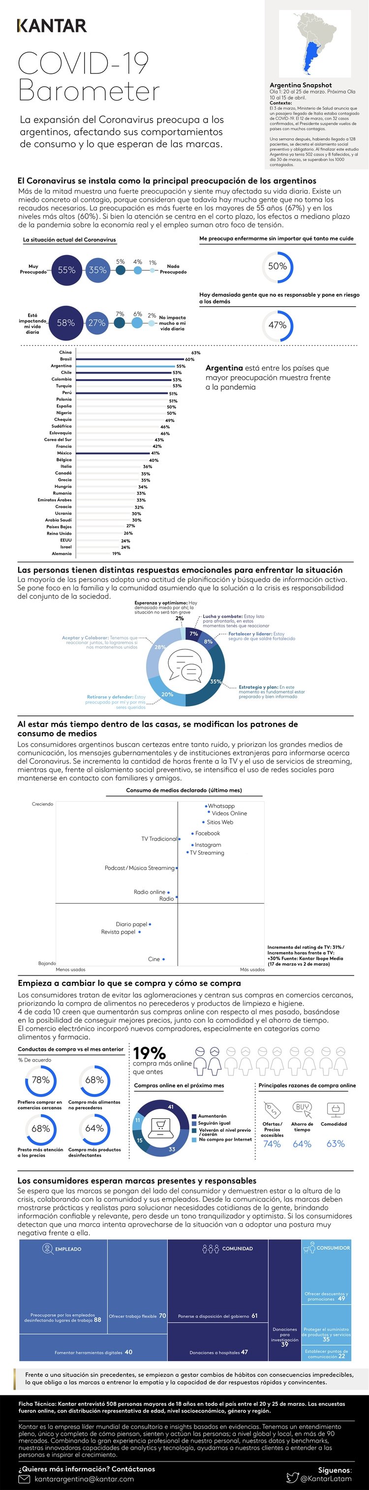 La Pandemia cambió el comportamiento de consumo de los argentinos
