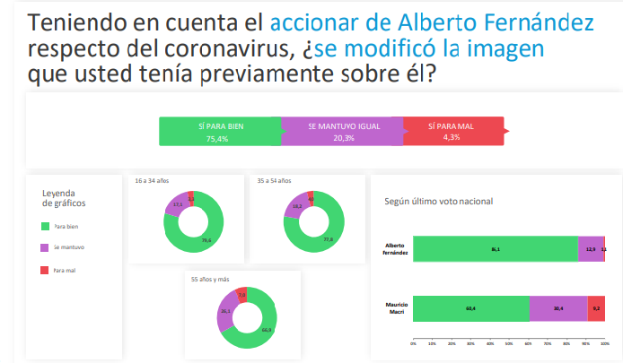 Un sondeo mide la imagen de los políticos y el respaldo de la gente en plena cuarentena